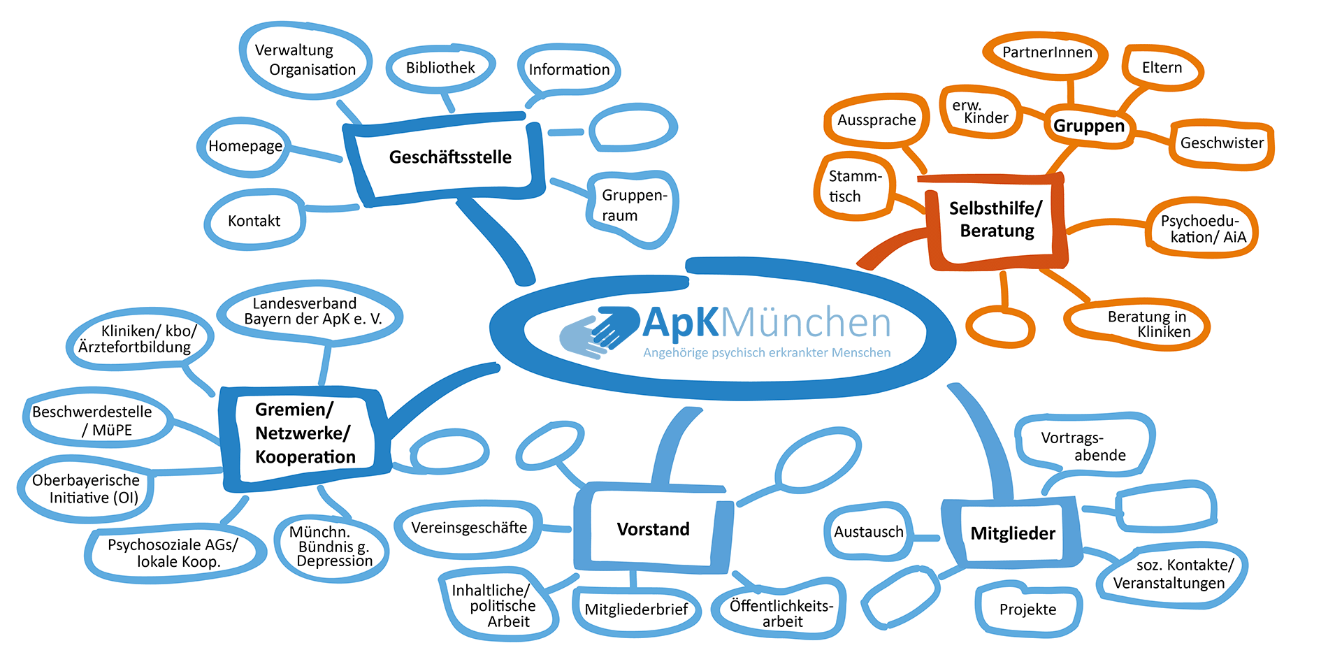 Grafische Darstellung der Apk-Tätigkeiten und Vernetzungen